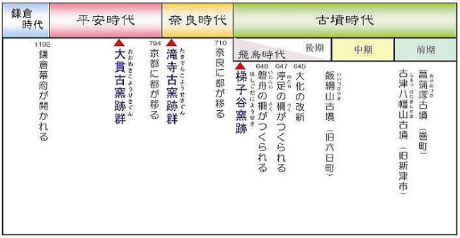 須恵器窯の変遷